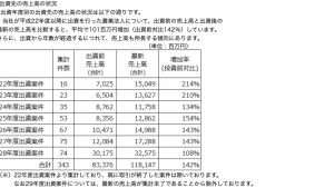 農業法人への出資実績が500件を突破